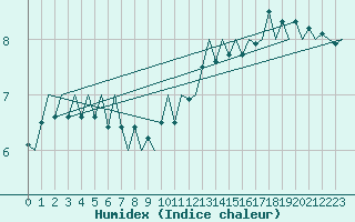 Courbe de l'humidex pour Platform Hoorn-a Sea