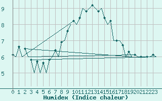 Courbe de l'humidex pour Lelystad