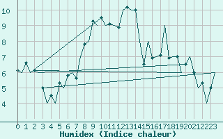 Courbe de l'humidex pour Leeuwarden