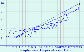 Courbe de tempratures pour Platform P11-b Sea