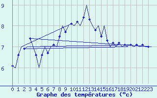 Courbe de tempratures pour Platform Buitengaats/BG-OHVS2