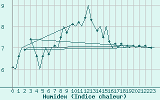 Courbe de l'humidex pour Platform Buitengaats/BG-OHVS2