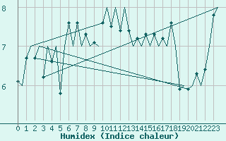 Courbe de l'humidex pour Cork Airport