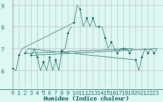 Courbe de l'humidex pour Praha / Ruzyne