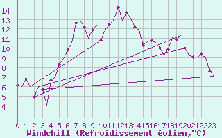 Courbe du refroidissement olien pour Kristiansand / Kjevik