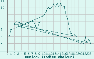 Courbe de l'humidex pour Kirkwall Airport