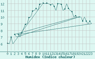 Courbe de l'humidex pour Samedam-Flugplatz