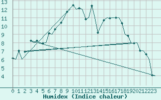 Courbe de l'humidex pour Neuburg / Donau