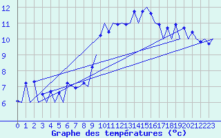 Courbe de tempratures pour Hof