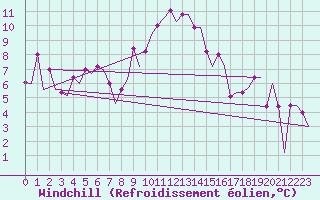 Courbe du refroidissement olien pour Alghero