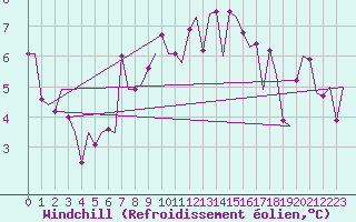 Courbe du refroidissement olien pour Leeuwarden