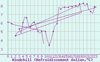 Courbe du refroidissement olien pour Madrid / Barajas (Esp)