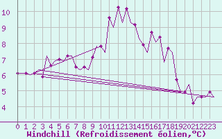Courbe du refroidissement olien pour Burgos (Esp)