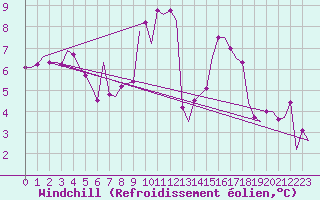 Courbe du refroidissement olien pour Leipzig-Schkeuditz