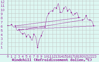 Courbe du refroidissement olien pour Valladolid / Villanubla