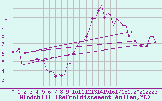 Courbe du refroidissement olien pour Rotterdam Airport Zestienhoven