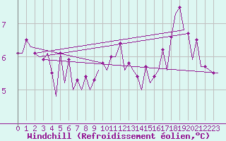 Courbe du refroidissement olien pour Le Goeree