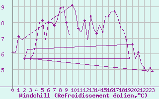 Courbe du refroidissement olien pour Oujda