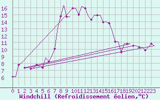Courbe du refroidissement olien pour Paphos Airport