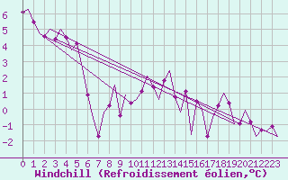 Courbe du refroidissement olien pour Leeuwarden