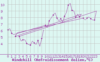 Courbe du refroidissement olien pour London / Heathrow (UK)