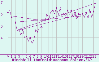 Courbe du refroidissement olien pour Holzdorf