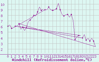 Courbe du refroidissement olien pour Noervenich