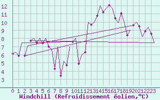 Courbe du refroidissement olien pour Reus (Esp)