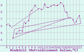Courbe du refroidissement olien pour Keflavikurflugvollur