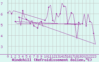 Courbe du refroidissement olien pour Tirstrup