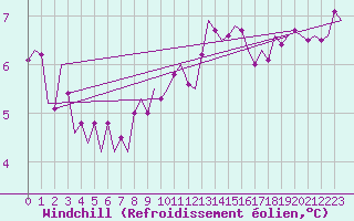 Courbe du refroidissement olien pour Saarbruecken / Ensheim