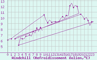 Courbe du refroidissement olien pour Platform Awg-1 Sea