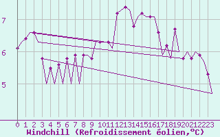 Courbe du refroidissement olien pour Platform Awg-1 Sea