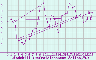 Courbe du refroidissement olien pour Gnes (It)
