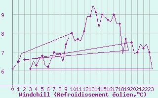 Courbe du refroidissement olien pour Belfast / Aldergrove Airport