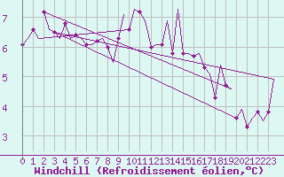 Courbe du refroidissement olien pour Buechel