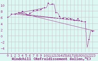 Courbe du refroidissement olien pour Niederstetten