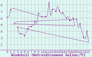 Courbe du refroidissement olien pour Groningen Airport Eelde