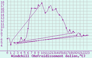 Courbe du refroidissement olien pour Paphos Airport