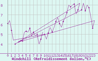 Courbe du refroidissement olien pour Tirstrup