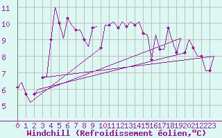 Courbe du refroidissement olien pour Trabzon