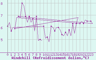 Courbe du refroidissement olien pour Platform J6-a Sea