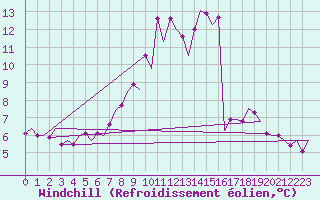 Courbe du refroidissement olien pour Fassberg