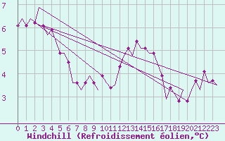 Courbe du refroidissement olien pour Luxembourg (Lux)
