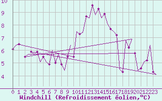Courbe du refroidissement olien pour Celle