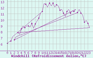 Courbe du refroidissement olien pour Schaffen (Be)
