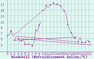 Courbe du refroidissement olien pour Reus (Esp)