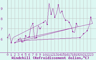 Courbe du refroidissement olien pour Dublin (Ir)