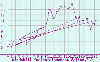 Courbe du refroidissement olien pour Molde / Aro