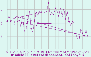 Courbe du refroidissement olien pour Amsterdam Airport Schiphol